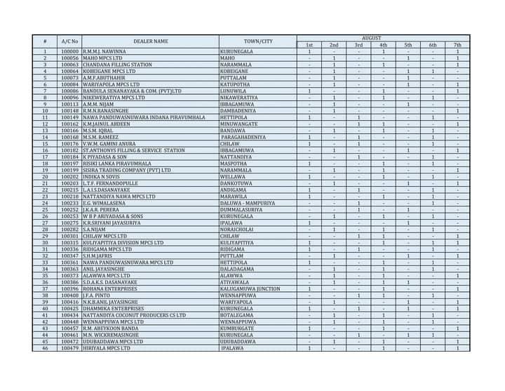 FUEL DISTRIBUTED LANKA CEYPETCO 0307 AUGUST NORTH CENTRAL Ceylon Vacancy