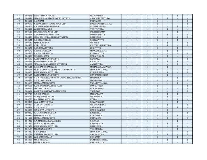 FUEL DISTRIBUTED LANKA CEYPETCO 0307 AUGUST NORTH CENTRAL Ceylon Vacancy