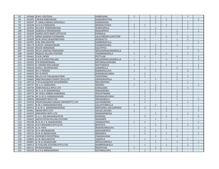 FUEL DISTRIBUTED LANKA CEYPETCO 0307 AUGUST NORTH CENTRAL Ceylon Vacancy