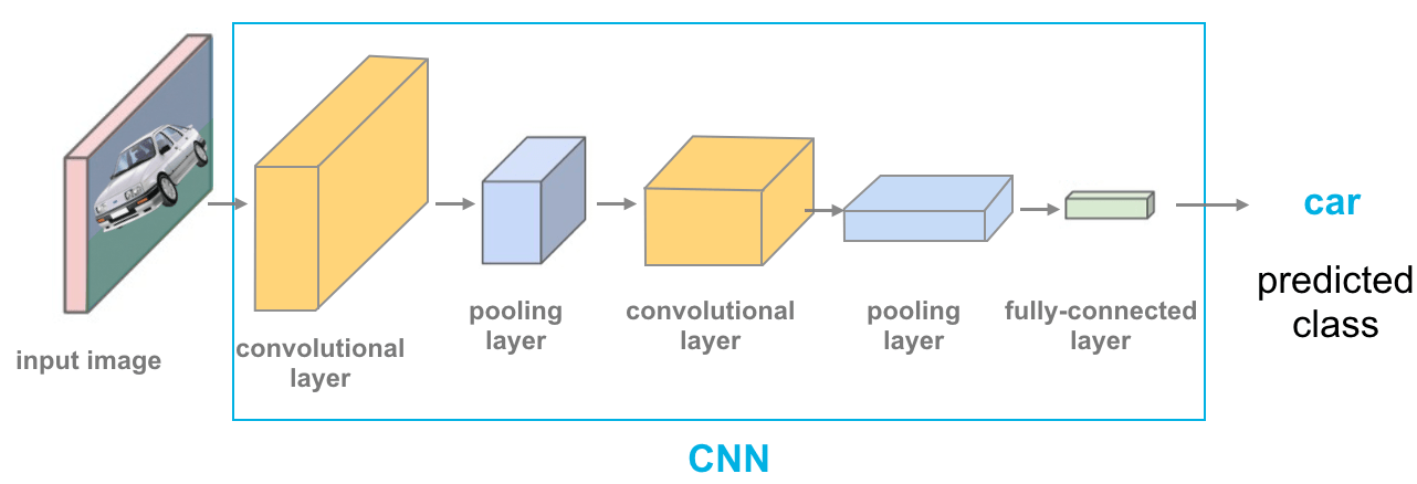 Well, that's what we'll find out in this article! Convolutional Neural Networks - Cezanne Camacho - Machine ...