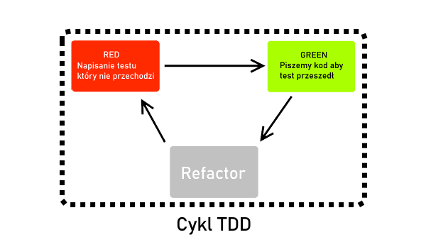 TDD Test Driven Development z C Start od zera