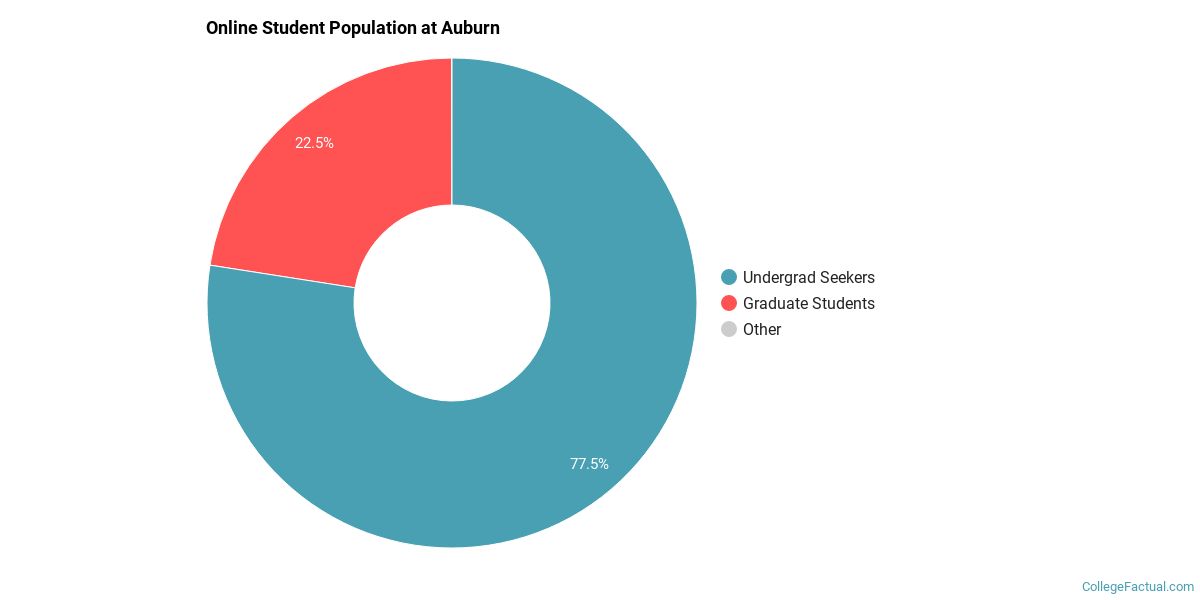 Auburn University Online Degree Options & Programs