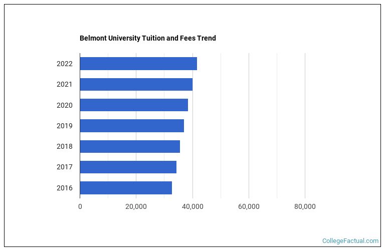 Belmont University Tuition & Fees