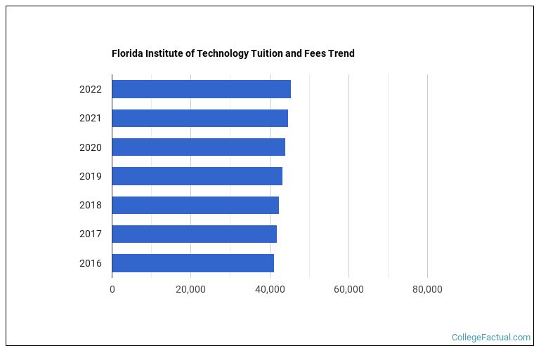 Florida Institute of Technology Tuition & Fees