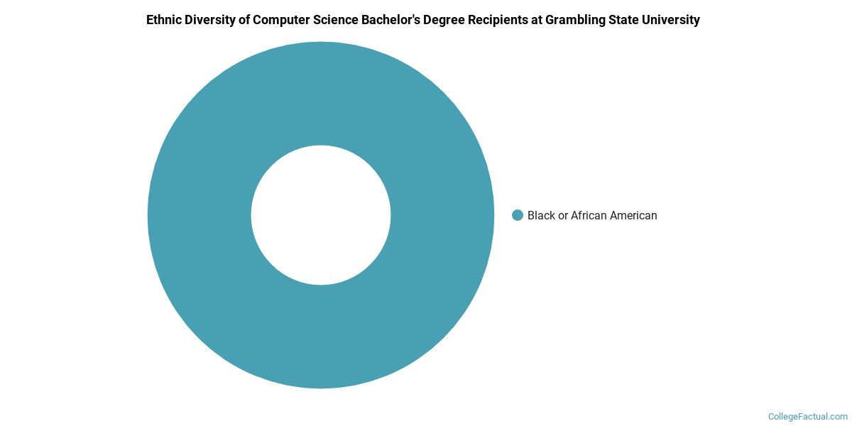 The CompSci Major at Grambling State University College
