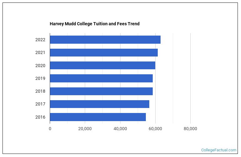 Harvey Mudd College Tuition & Fees