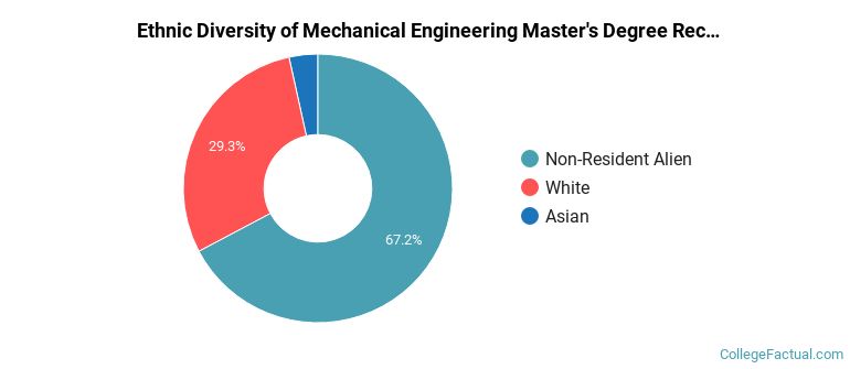 The ME Major at Indiana University Purdue University Indianapolis