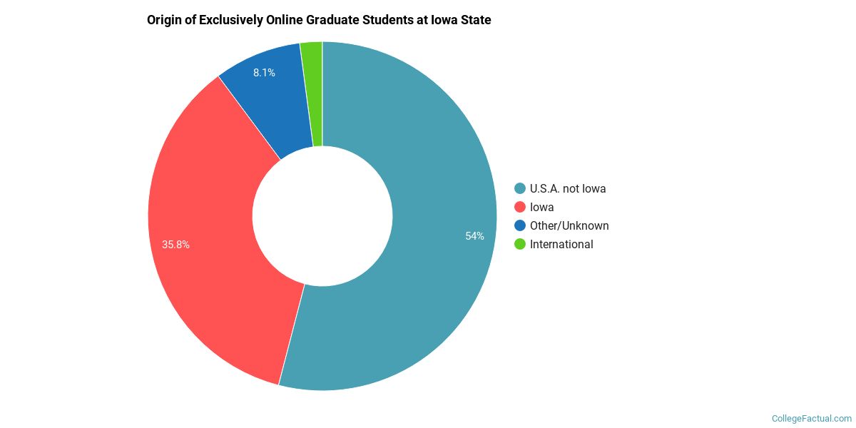 Iowa State University Online Degree Options & Programs