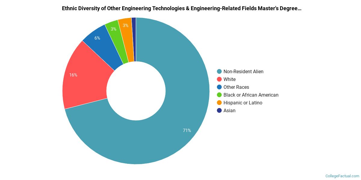 The Other Engineering Technologies & EngineeringRelated Fields Major
