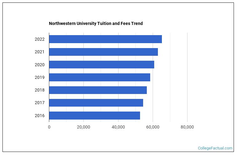 Northwestern University Tuition & Fees