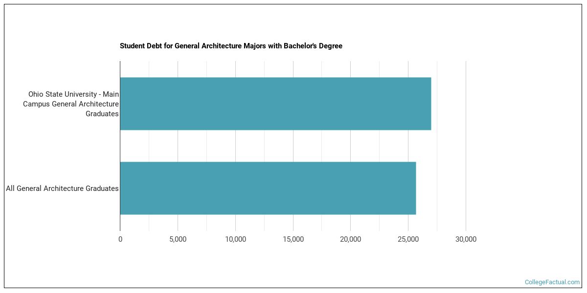 Ohio State Architecture Ranking