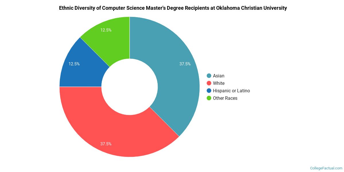 The CompSci Major at Oklahoma Christian University