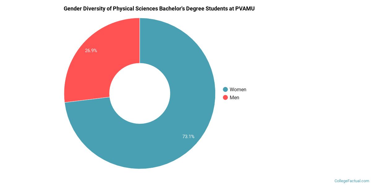 The Physical Sciences Major at Prairie View A & M University College