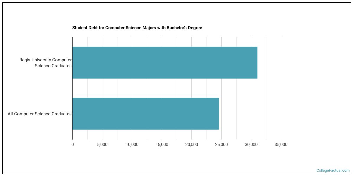 The CompSci Major at Regis University College Factual