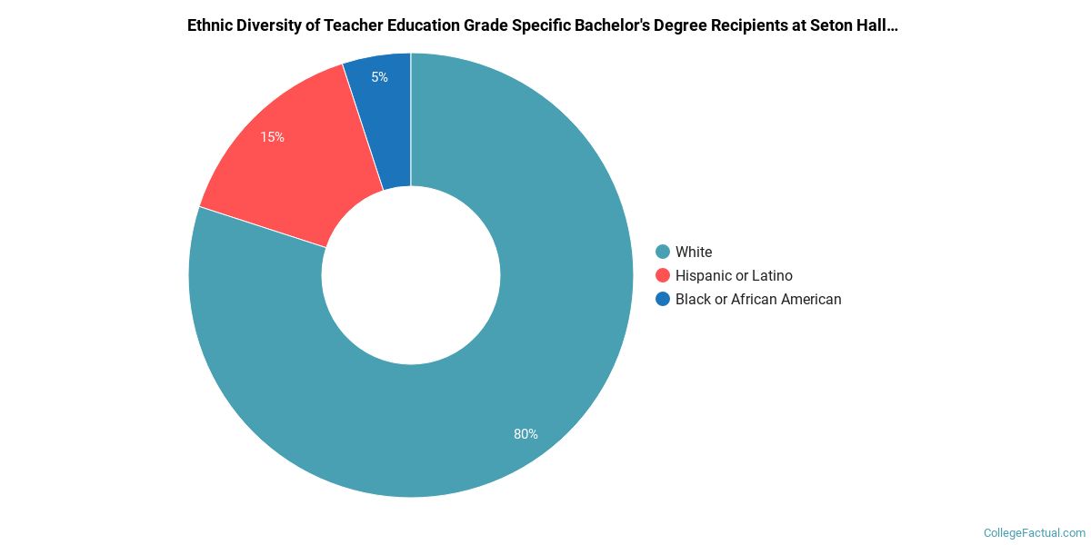 The Grade Specific Ed Major at Seton Hall University College Factual