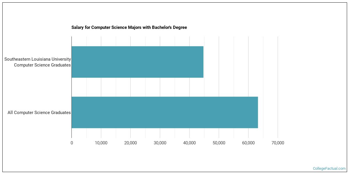 The CompSci Major at Southeastern Louisiana University