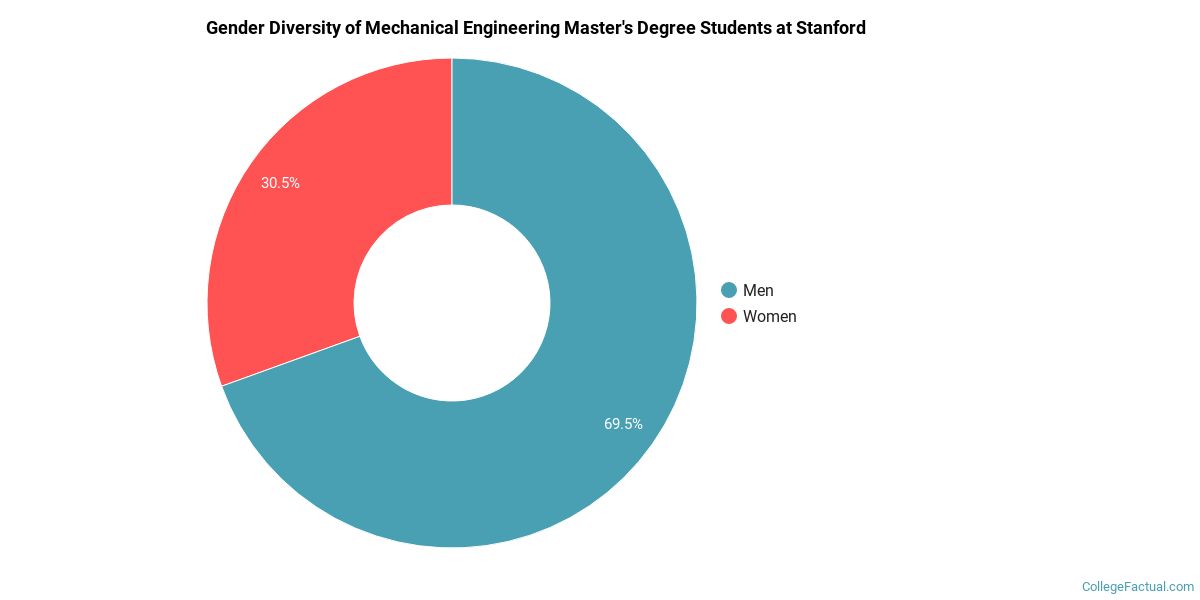 The ME Major at Stanford University College Factual