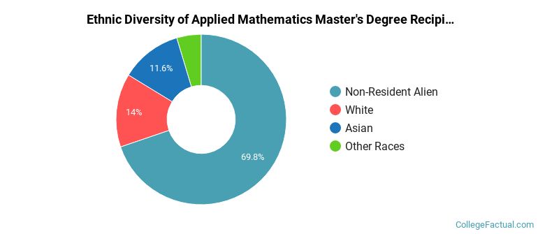The Applied Math Major at Stanford University College Factual