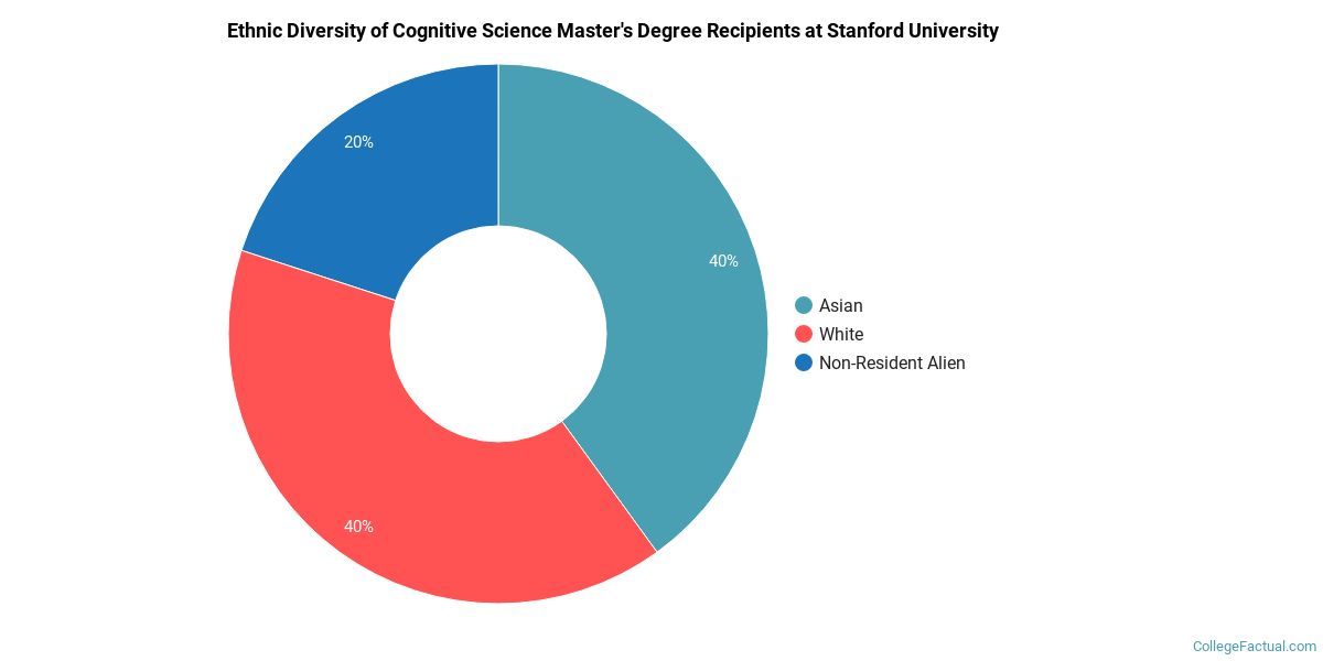 The Cognitive Science Major at Stanford University
