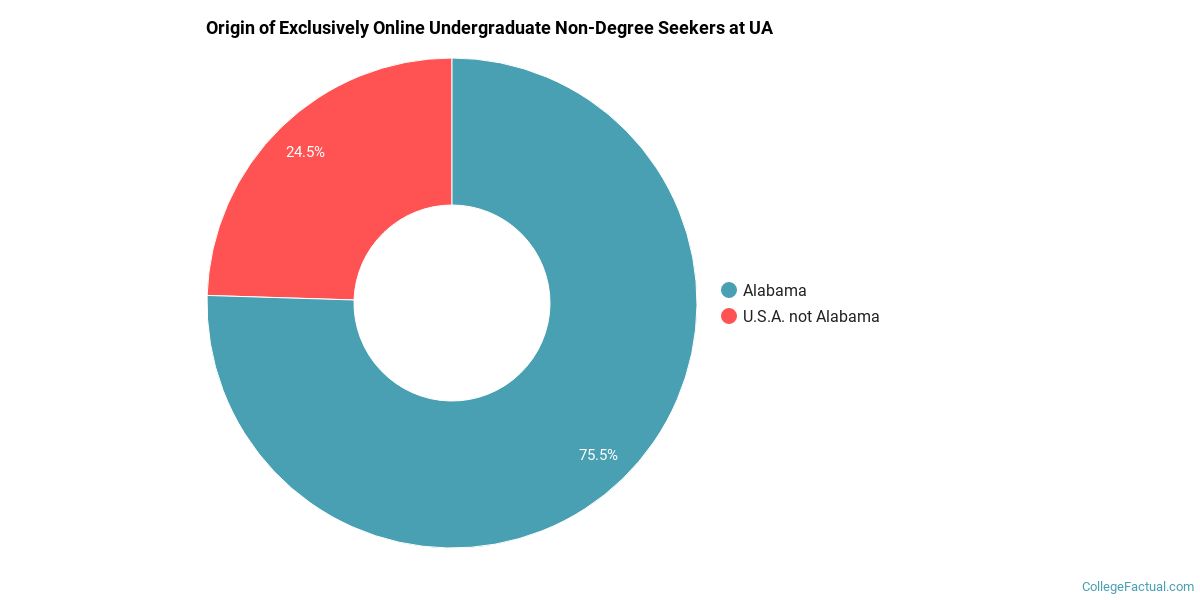 The University of Alabama Online Degree Options & Programs