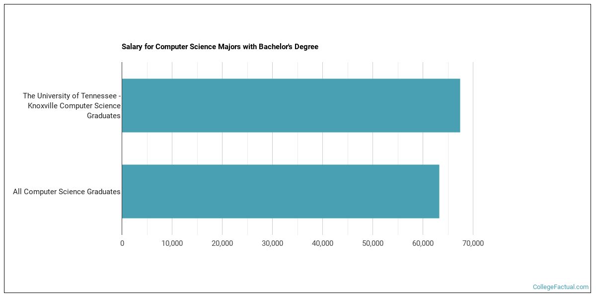 The CompSci Major at The University of Tennessee
