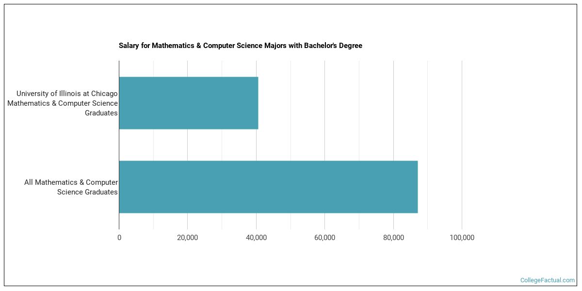 The Math & CompSci Major at University of Illinois at