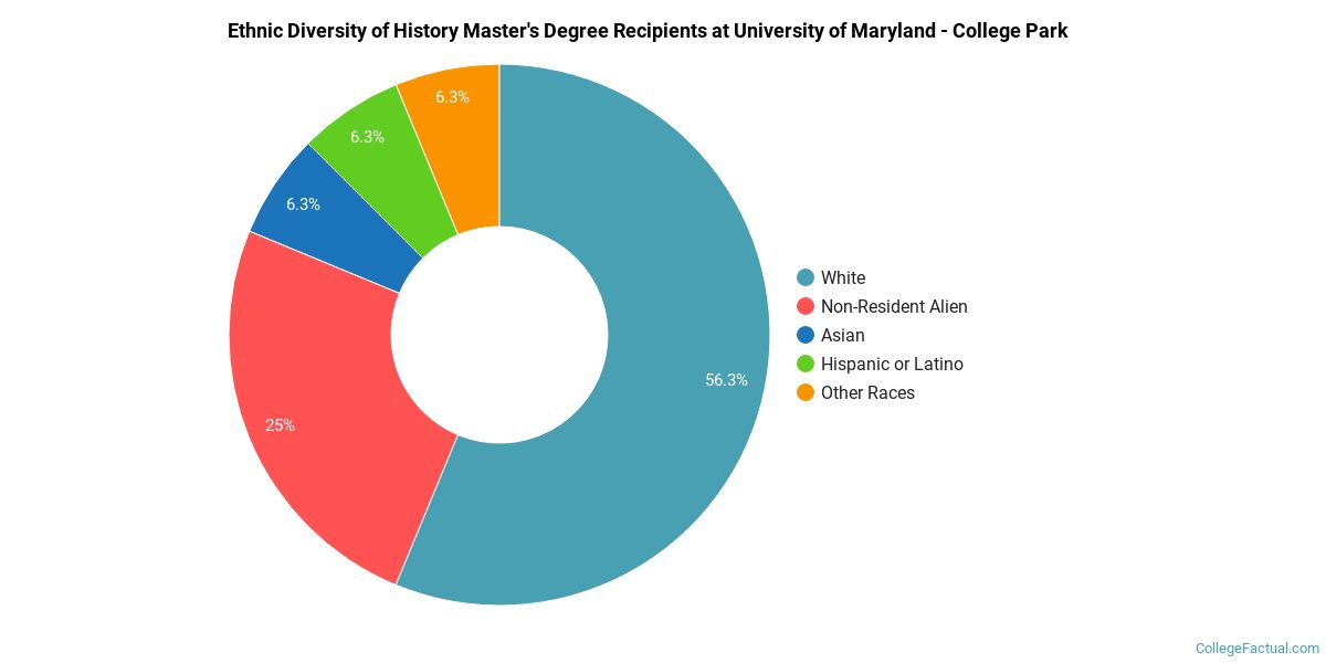 The History Major at University of Maryland College Park