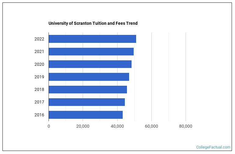 University of Scranton Tuition & Fees