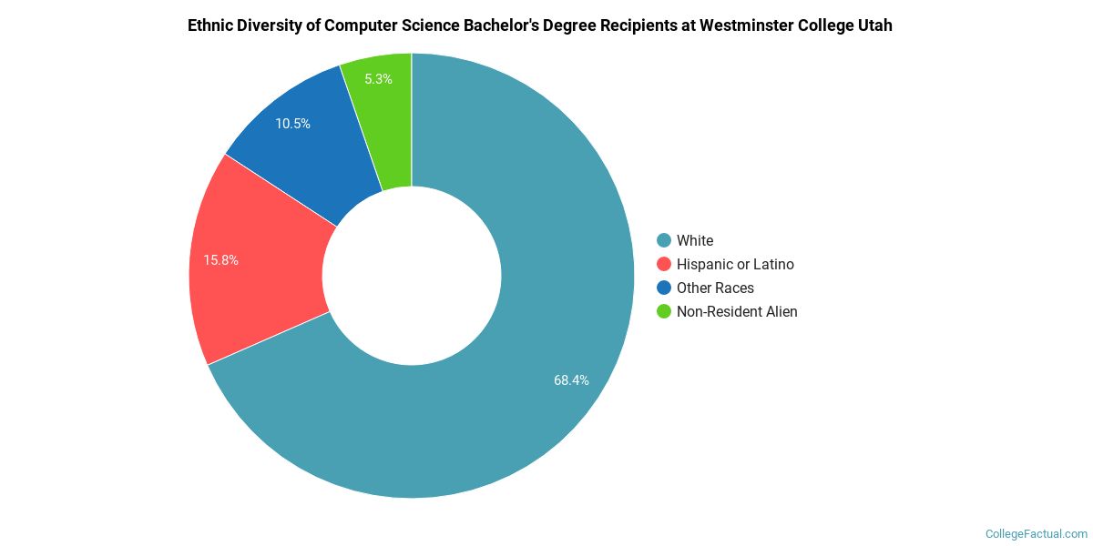 The CompSci Major at Westminster College Utah College