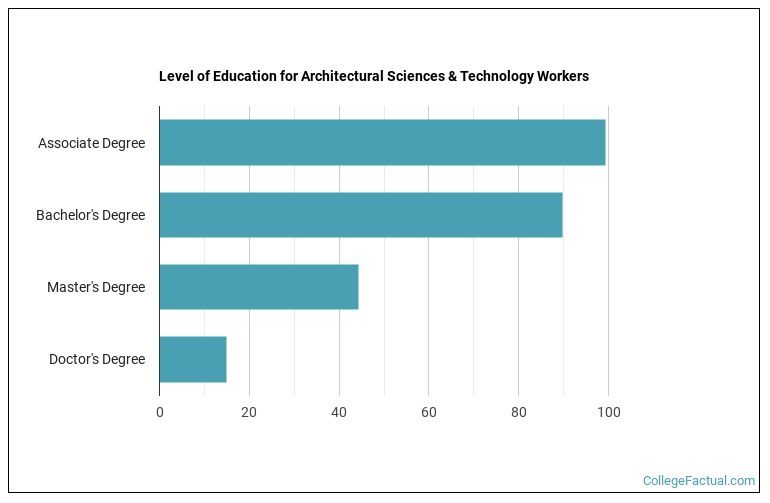 2023 Architectural Sciences Degree Guide