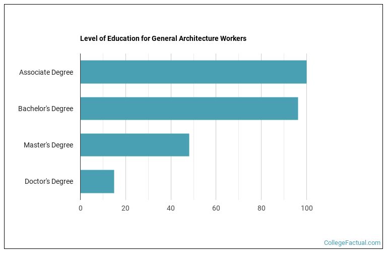 2023 General Architecture Degree Guide Find Your Future Faster