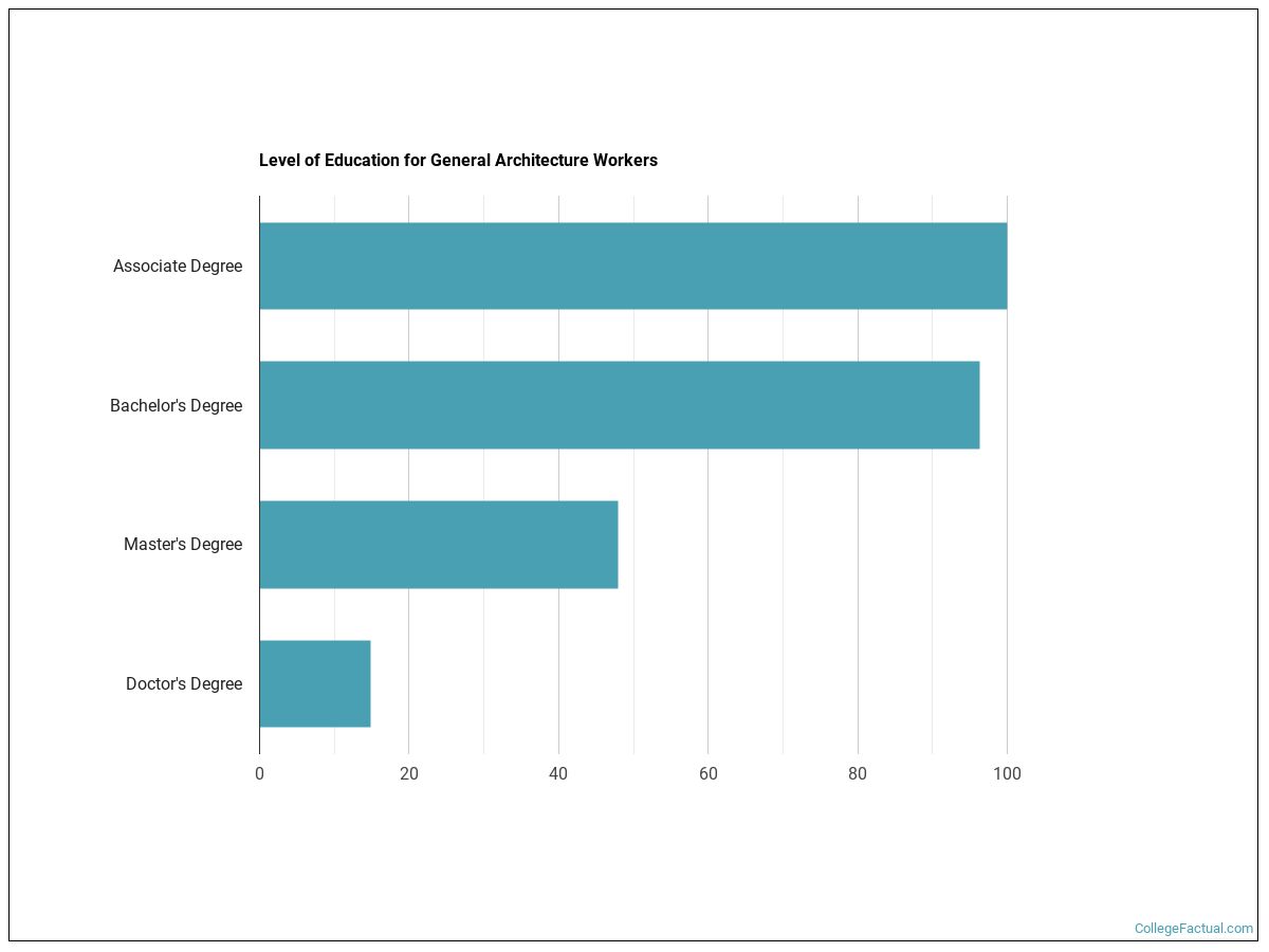 2023 General Architecture Degree Guide Find Your Future Faster