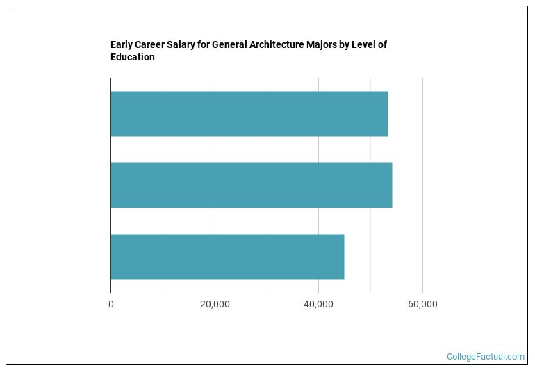 2023 General Architecture Degree Guide Find Your Future Faster
