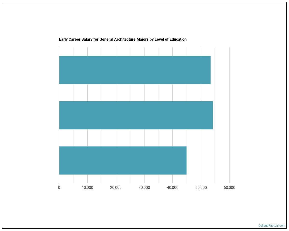 2023 General Architecture Degree Guide Find Your Future Faster