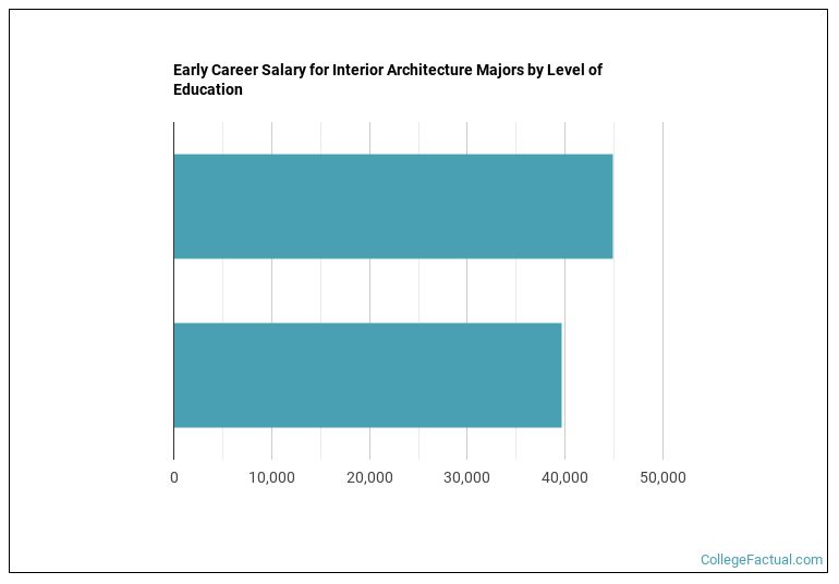 2023 Interior Architecture Degree Guide