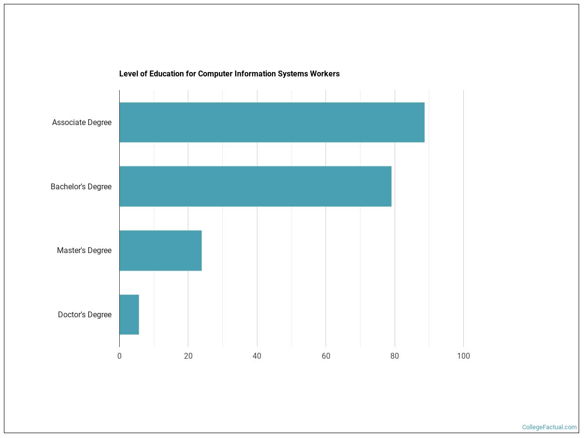 2023 Computer Information Systems Degree Guide