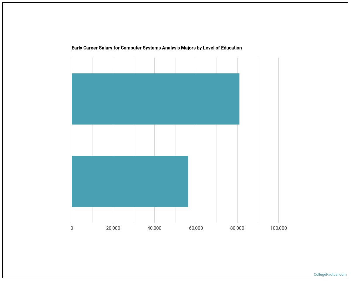 2023 Computer Systems Analysis Degree Guide