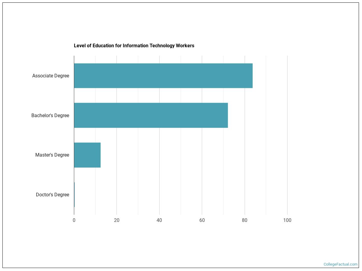 2023 Information Technology Degree Guide