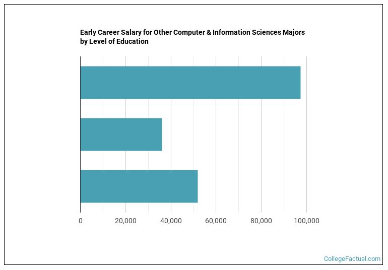 2023 Other Computer Sciences Degree Guide