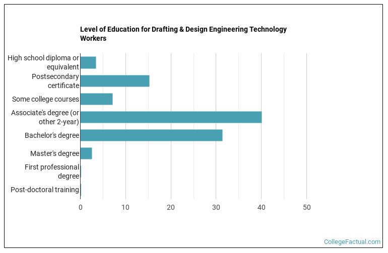 2023 Drafting & Design Engineering Degree Guide