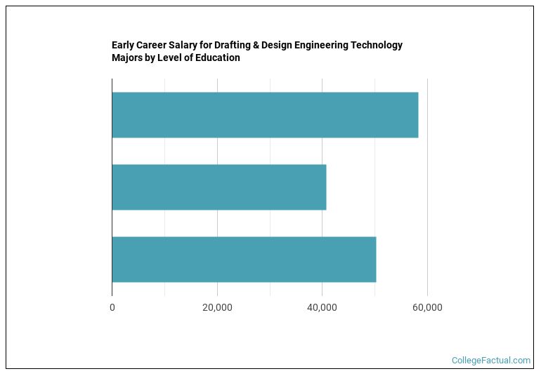 2021 Drafting & Design Engineering Degree Guide College Factual 2021 Drafting & Design Engineering Degree Guide College Factual