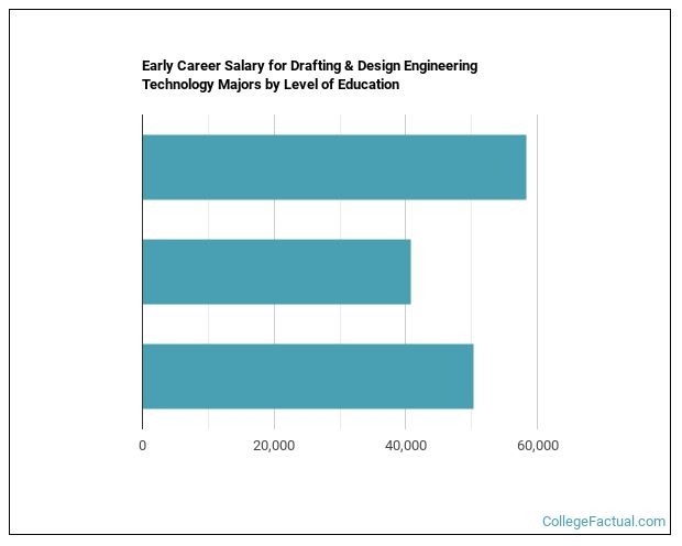 2021 Drafting & Design Engineering Degree Guide College Factual 2021 Drafting & Design Engineering Degree Guide College Factual