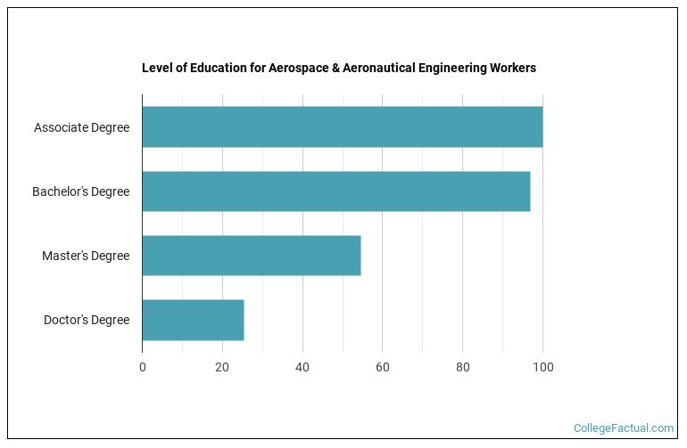 2023 Aeronautical Engineering Degree Guide