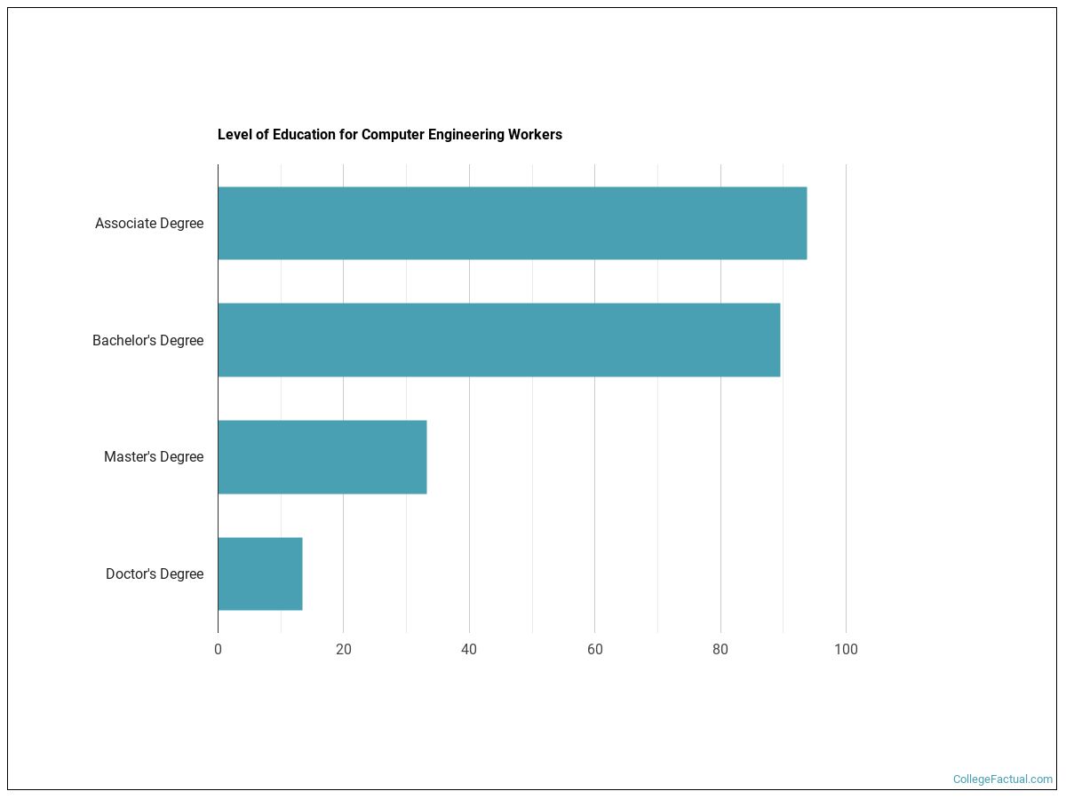 2023 Computer Engineering Degree Guide Find Your Future Faster