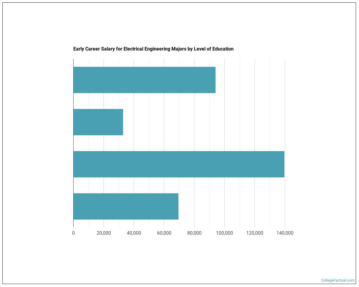 2023 Electrical Engineering Degree Guide