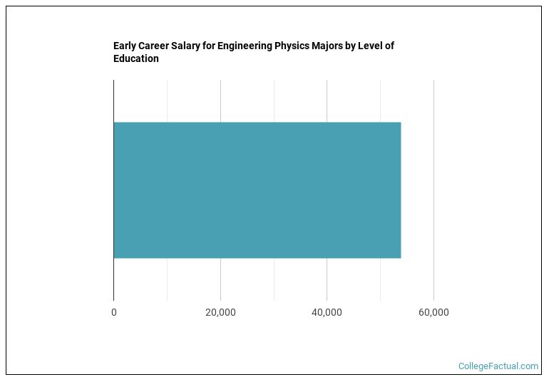 2022 Engineering Physics Degree Guide Find Your Future Faster 2022 Engineering Physics Degree Guide Find Your Future Faster