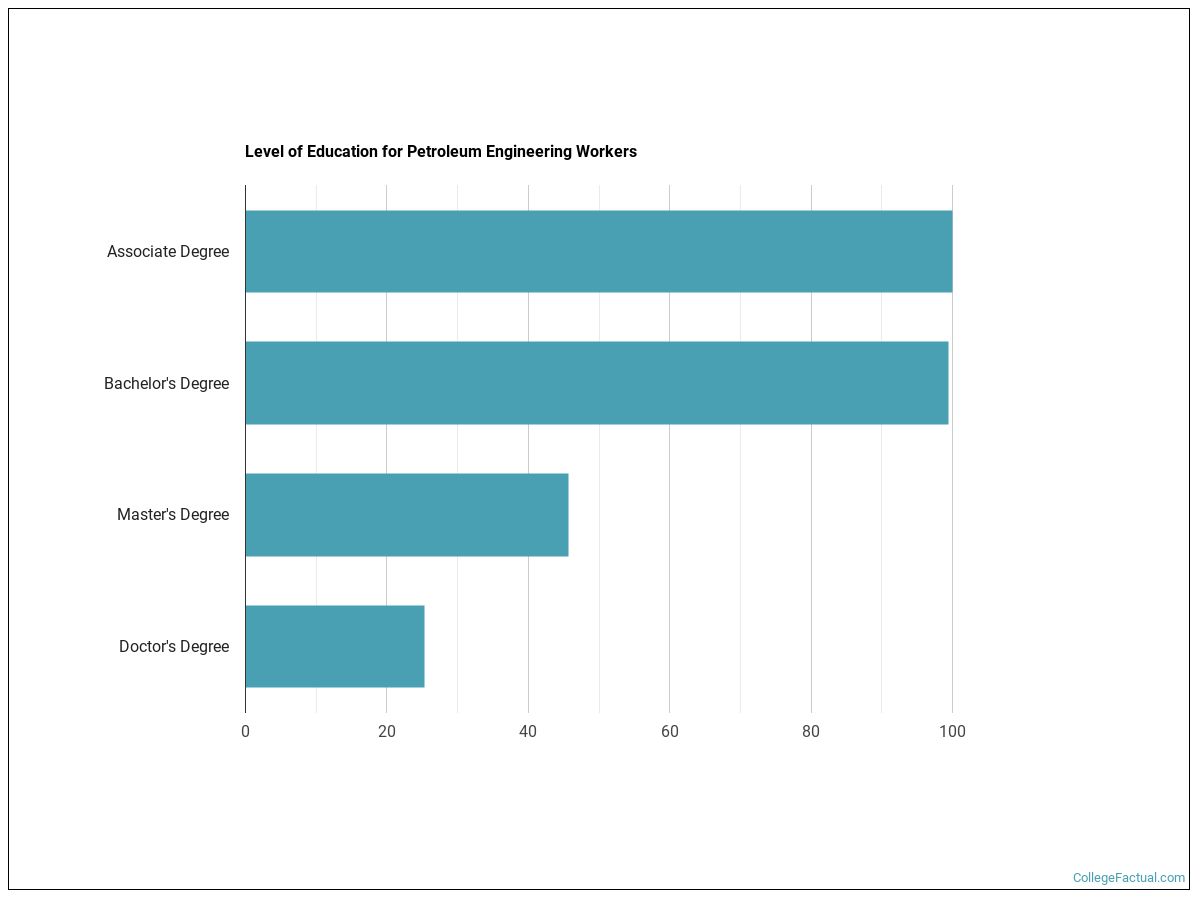 2023 Petroleum Engineering Degree Guide
