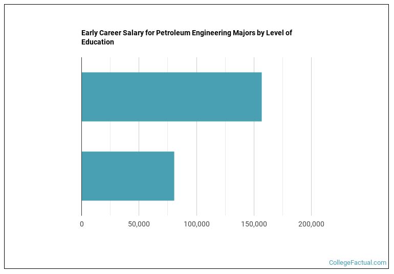 2023 Petroleum Engineering Degree Guide