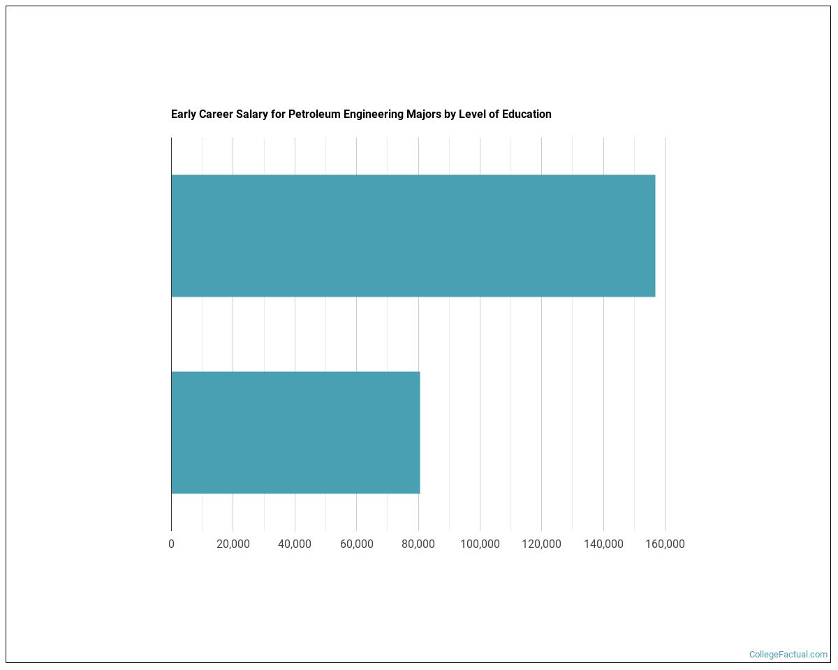 2023 Petroleum Engineering Degree Guide