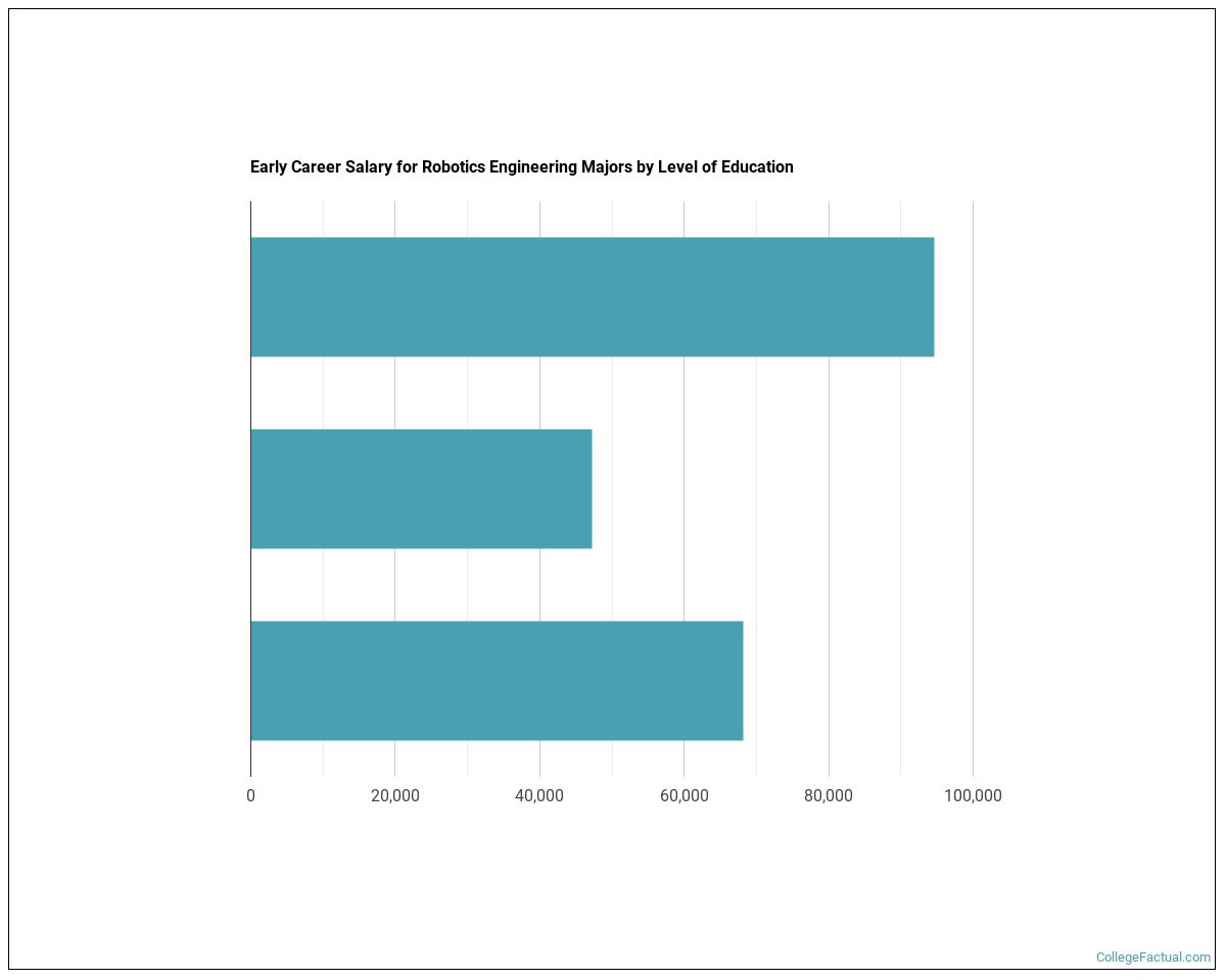 2023 Robotics Engineering Degree Guide Find Your Future Faster